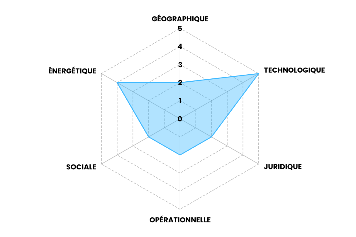 RADAR SOUVERAINETE (1618 x 1080 px) Radar de Souveraineté IA : Outil et Méthode pour Sécuriser vos Architectures Data